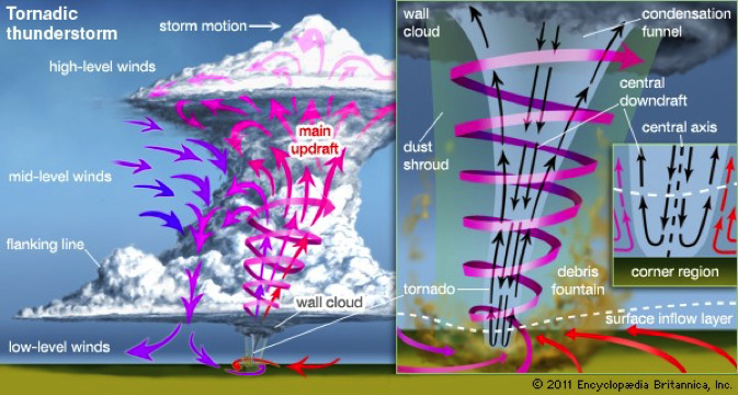 Tornadic Thunderstorm